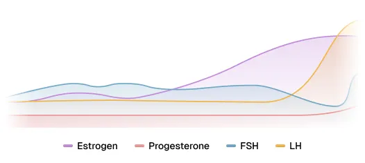 Hormone tracking chart showing Estrogen, Progesterone, FSH, and LH